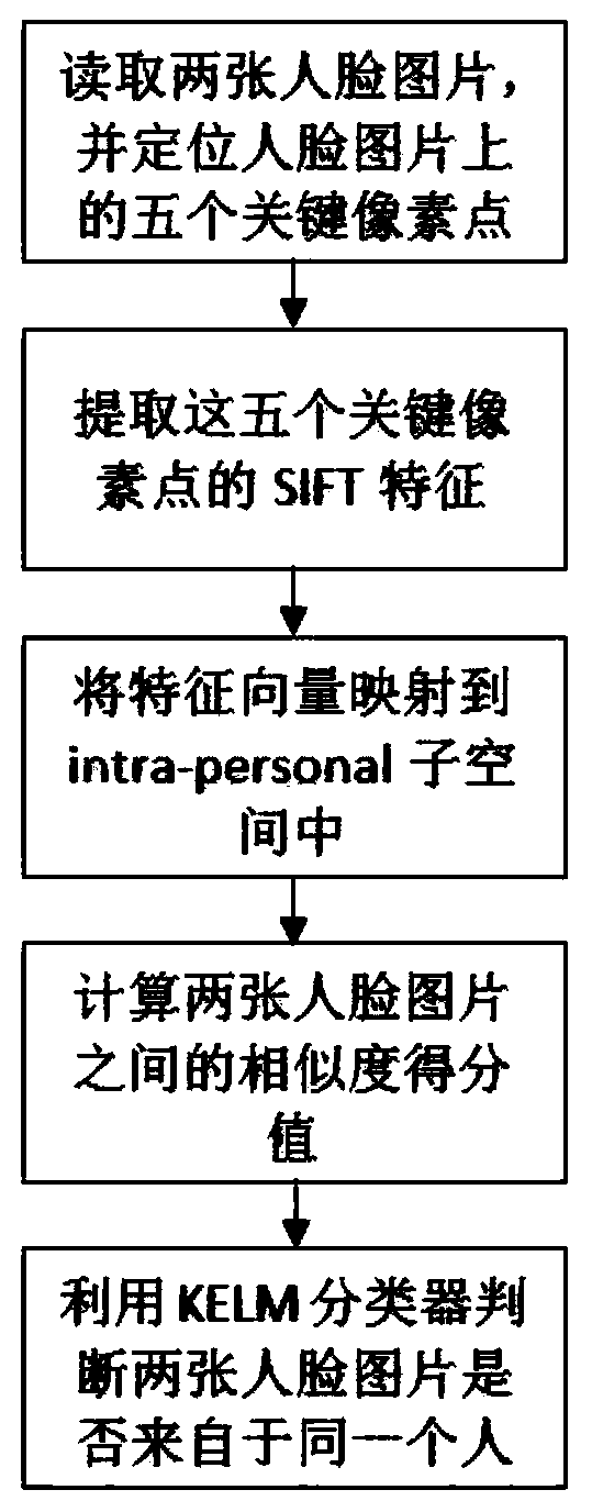 Improved sift face feature extraction method based on key points