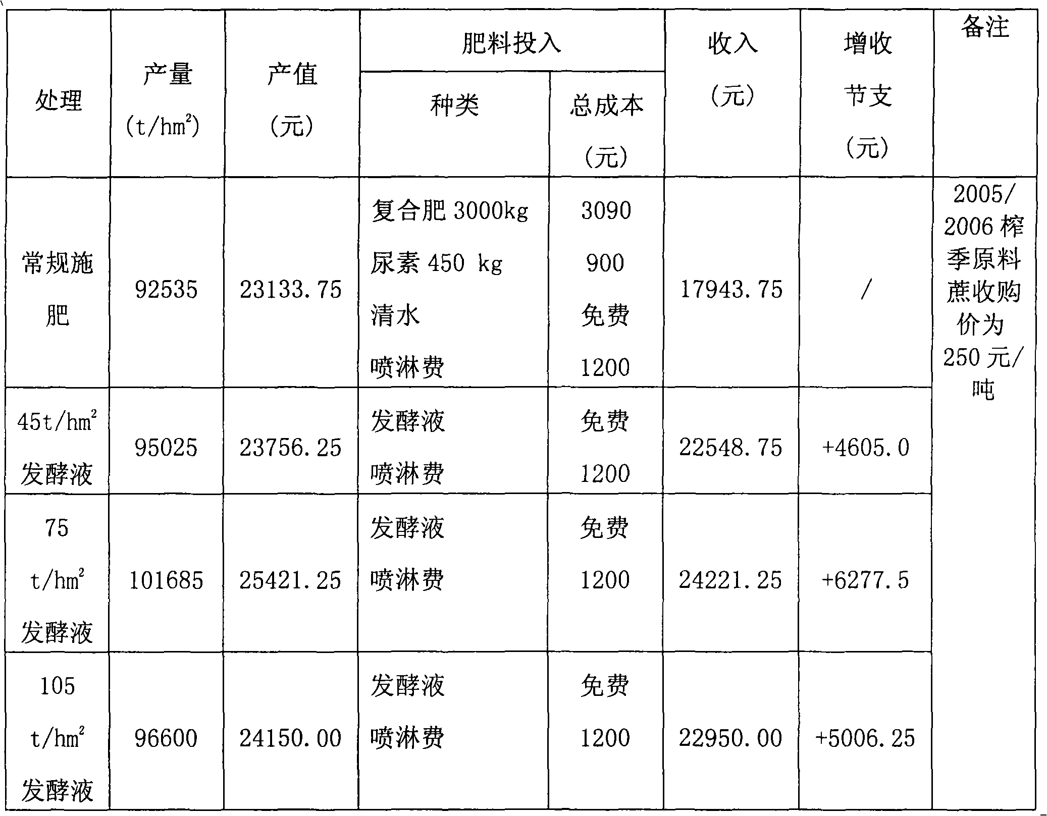 Method for using molasses alcohol fermentation liquid as sugarcane liquid fertilizer