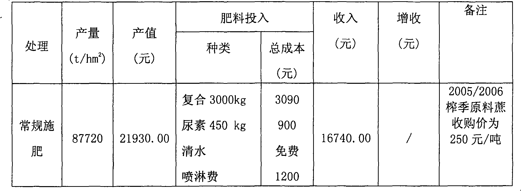 Method for using molasses alcohol fermentation liquid as sugarcane liquid fertilizer