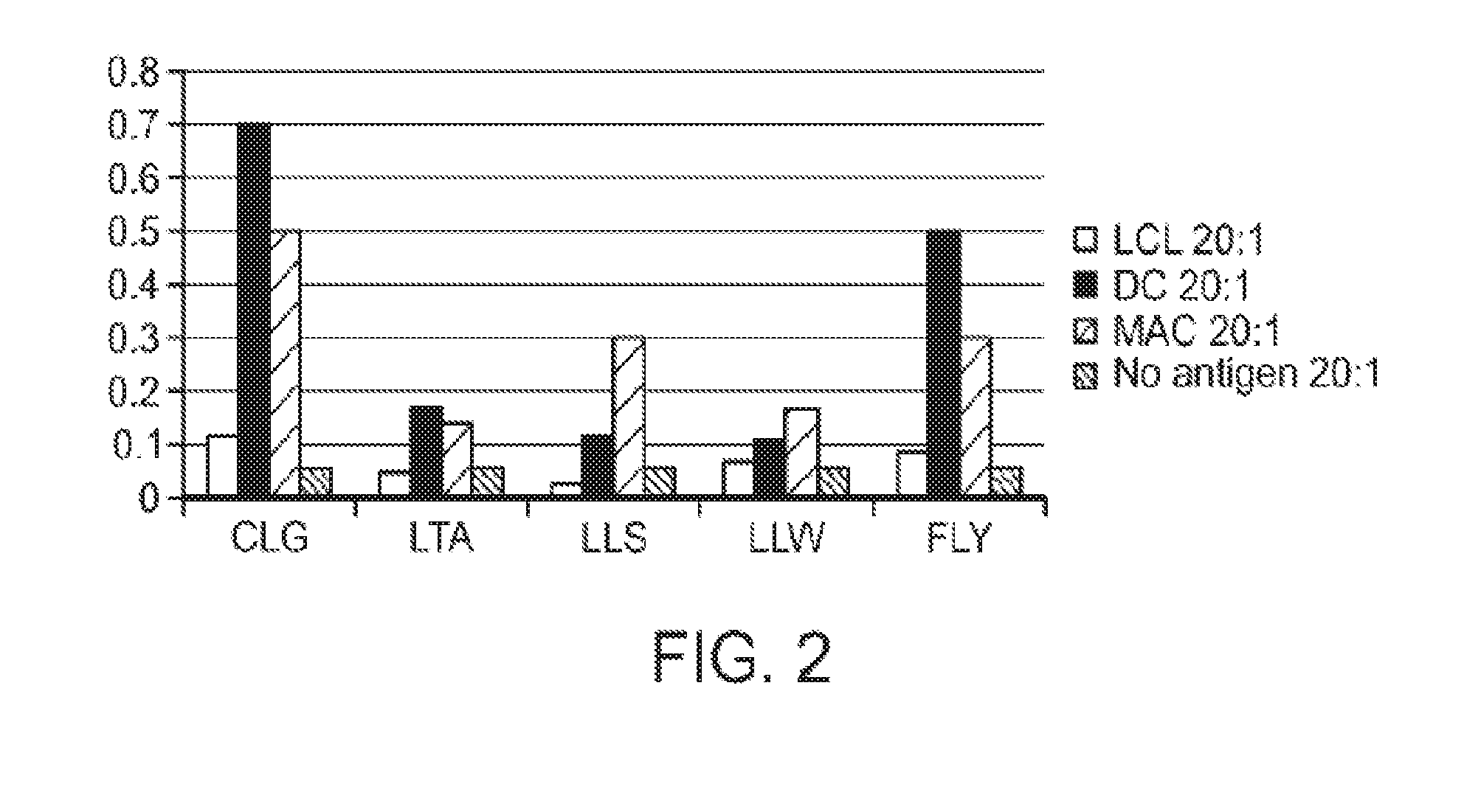 Modulated immunodominance therapy