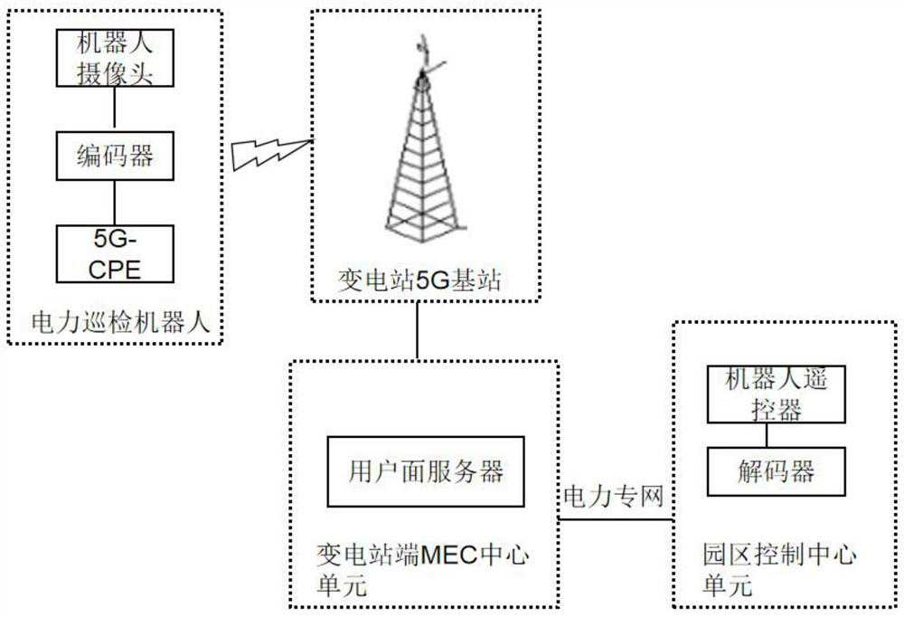 Robot remote monitoring video transmission method and system based on 5G network