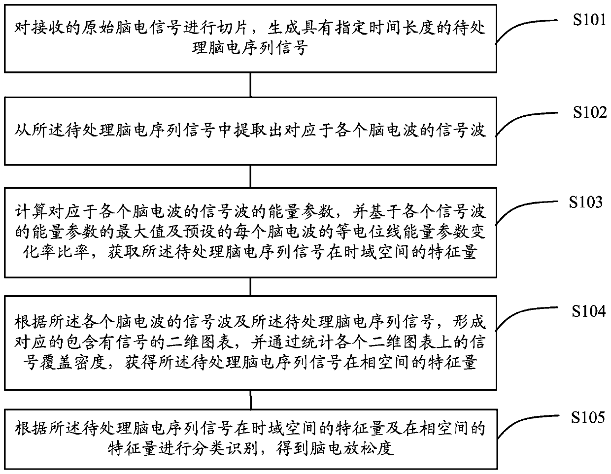 EEG relaxation recognition method and device based on time domain and phase space