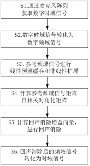 Echo cancellation method