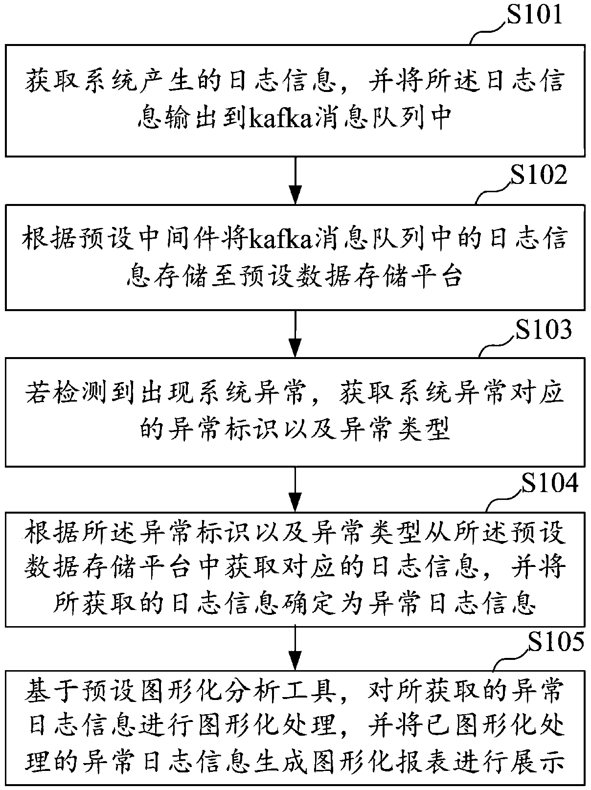 Log management method, apparatus, computer device, and storage medium