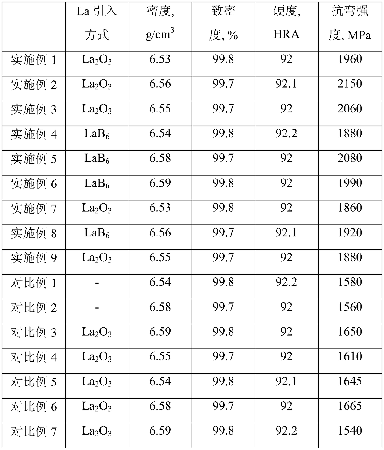 (Ti, La) (C, N)-based metal ceramic composite material and preparation method thereof