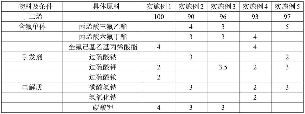 Polybutadiene latex, preparation method thereof and ABS (Acrylonitrile Butadiene Styrene) resin