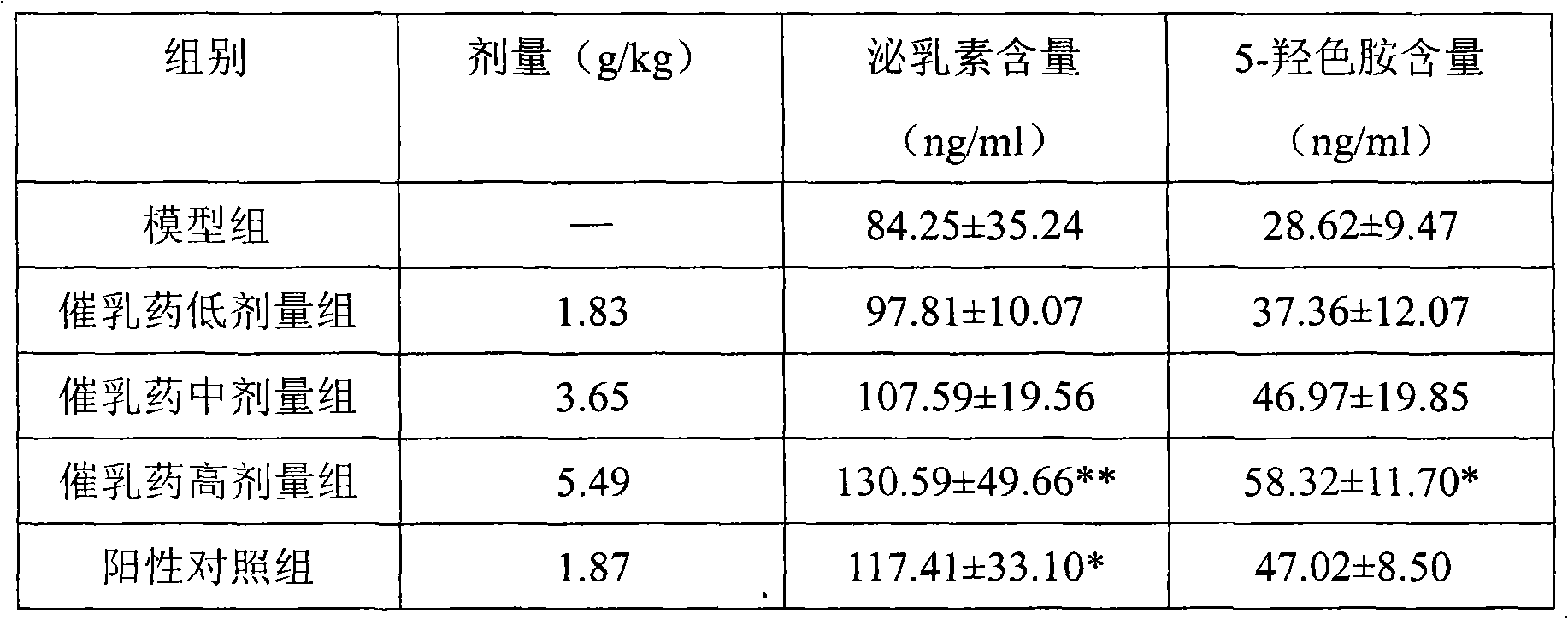 Traditional Chinese medicine composition with galactagogue effect and preparation method thereof