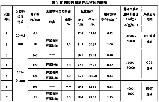 Surfactant for dry grinding-assisted modification of silica powder and preparation method of surfactant