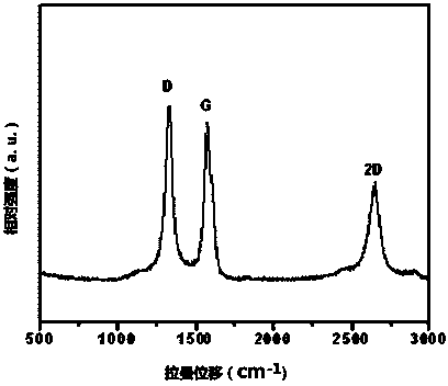 Preparation method for fluorine-doped graphene material