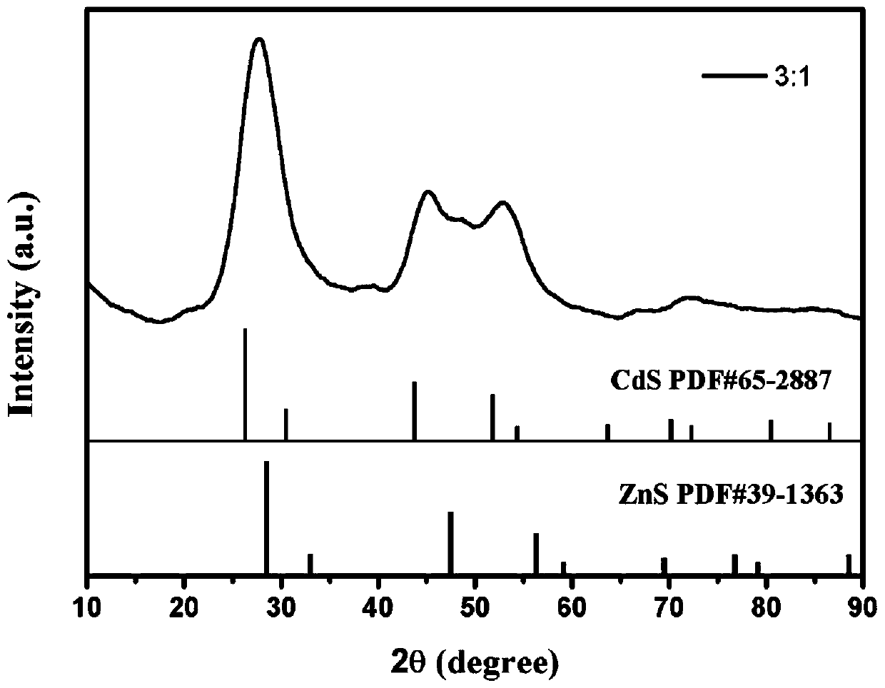 Method of biologically synthesizing ZnxCd1-xS quantum dots by using zinc-cadmium wastewater as metal source