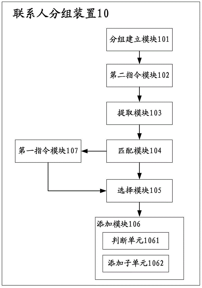 Method and device for grouping contacts