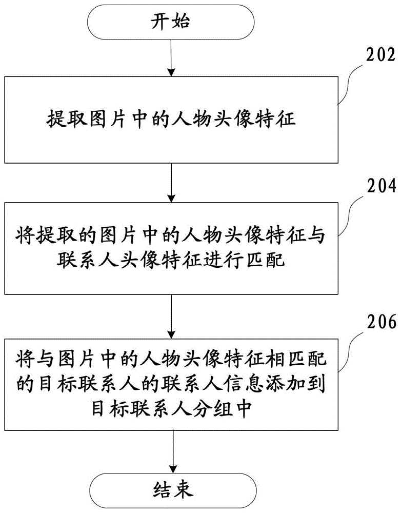 Method and device for grouping contacts