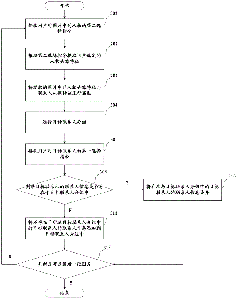 Method and device for grouping contacts