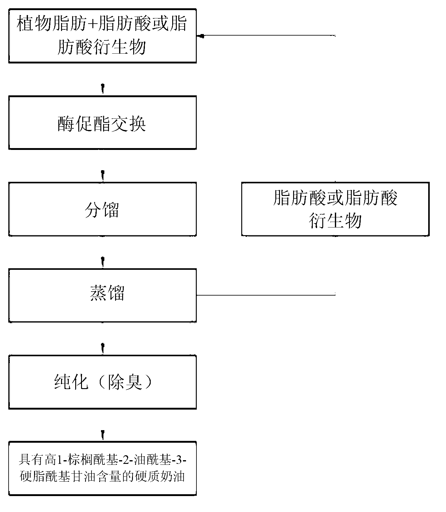 Method of manufacturing hard butter similar to cacao butter