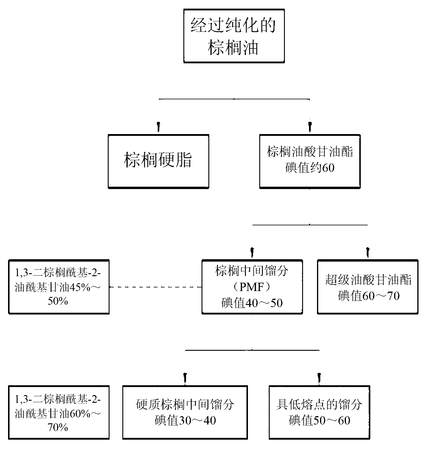 Method of manufacturing hard butter similar to cacao butter