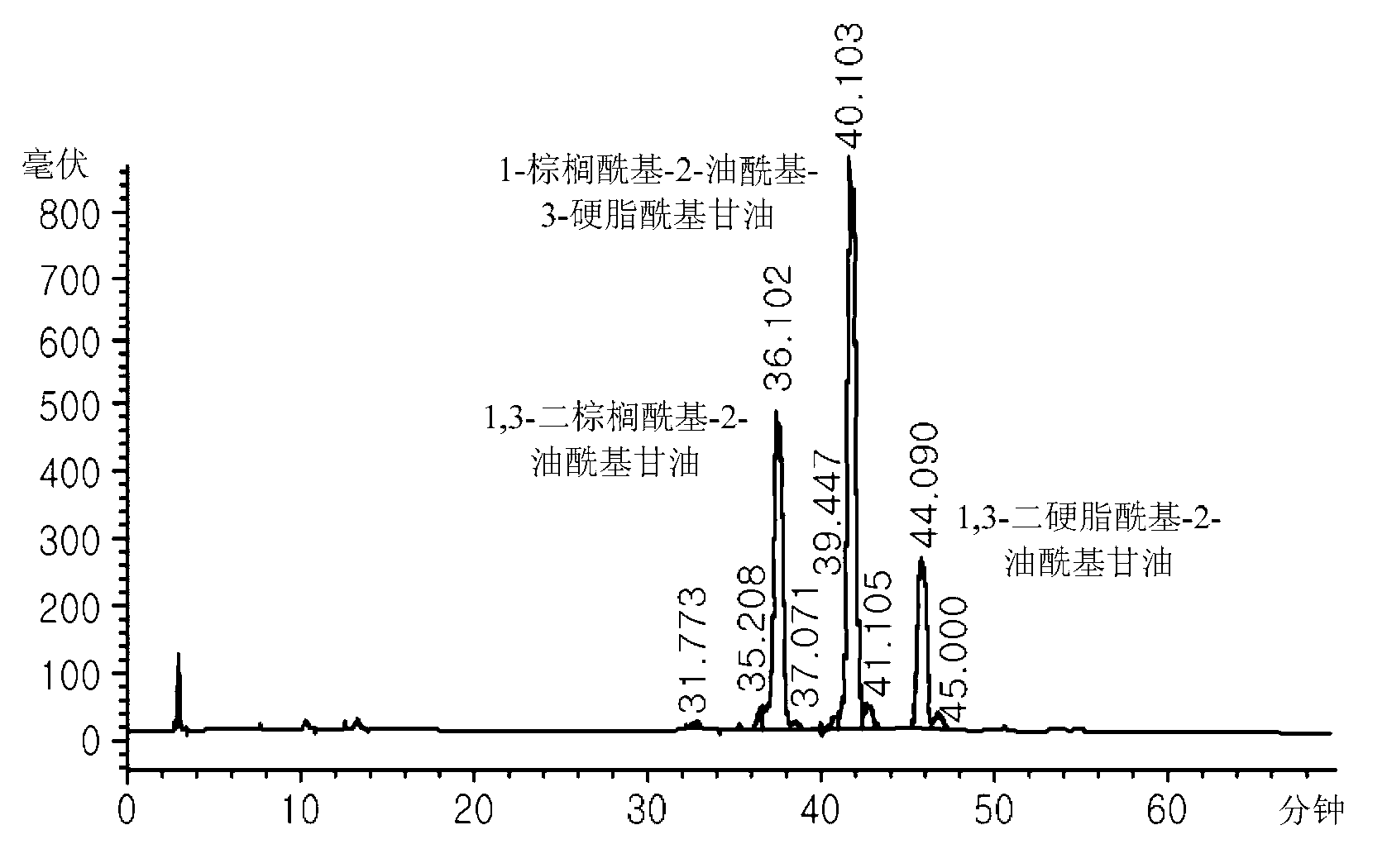 Method of manufacturing hard butter similar to cacao butter