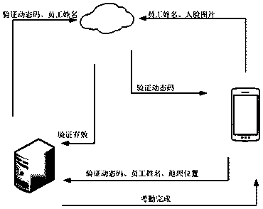 Method, device and system for biometric attendance