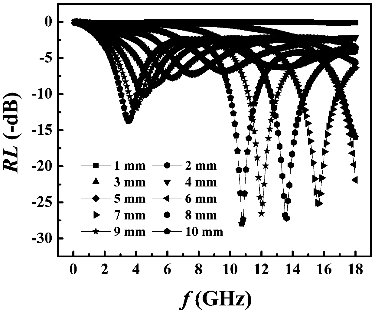 In situ preparation method of a multilayer core-shell nanostructure and its application in the preparation of electromagnetic wave absorbing materials