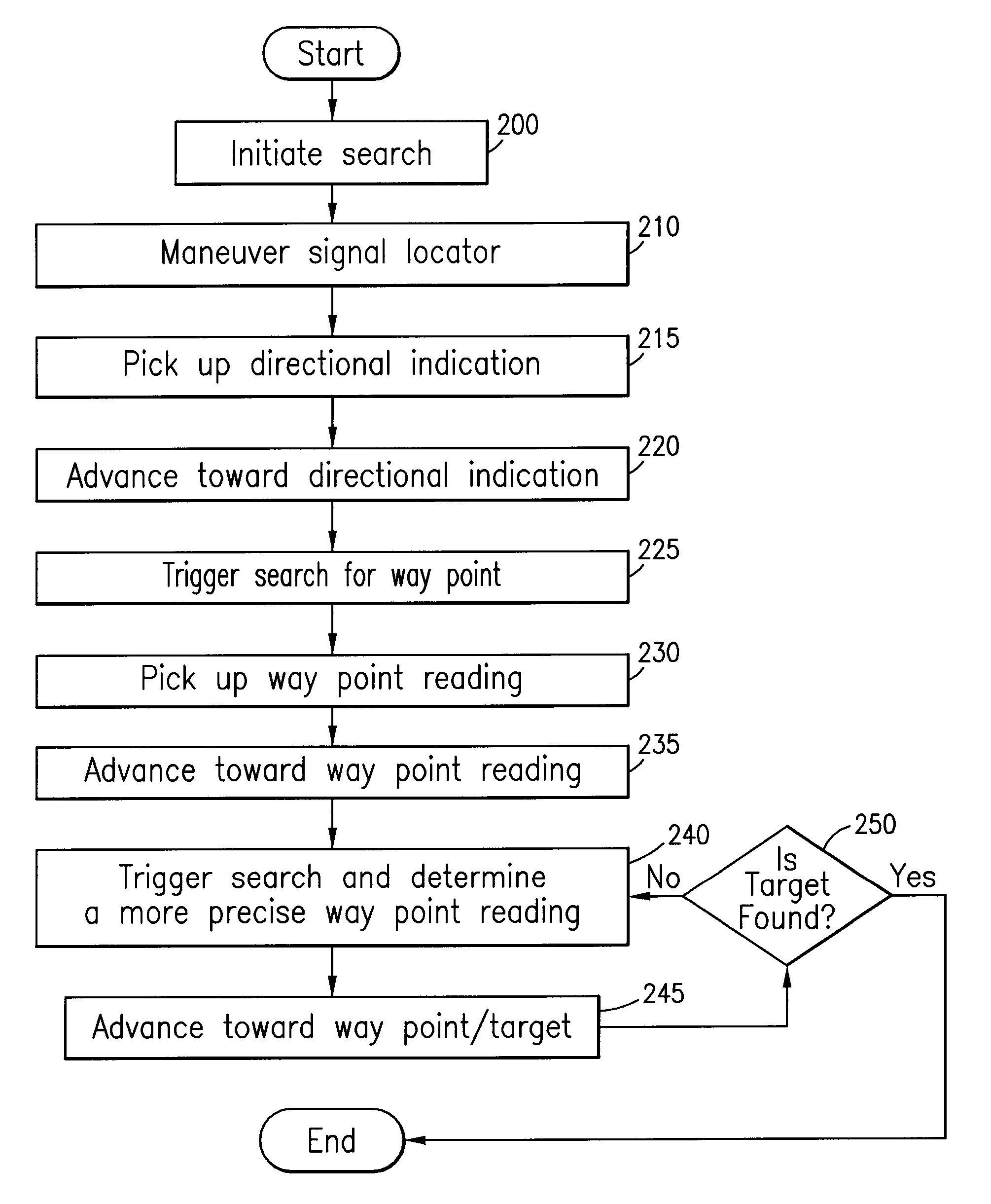 Direction and distance finder