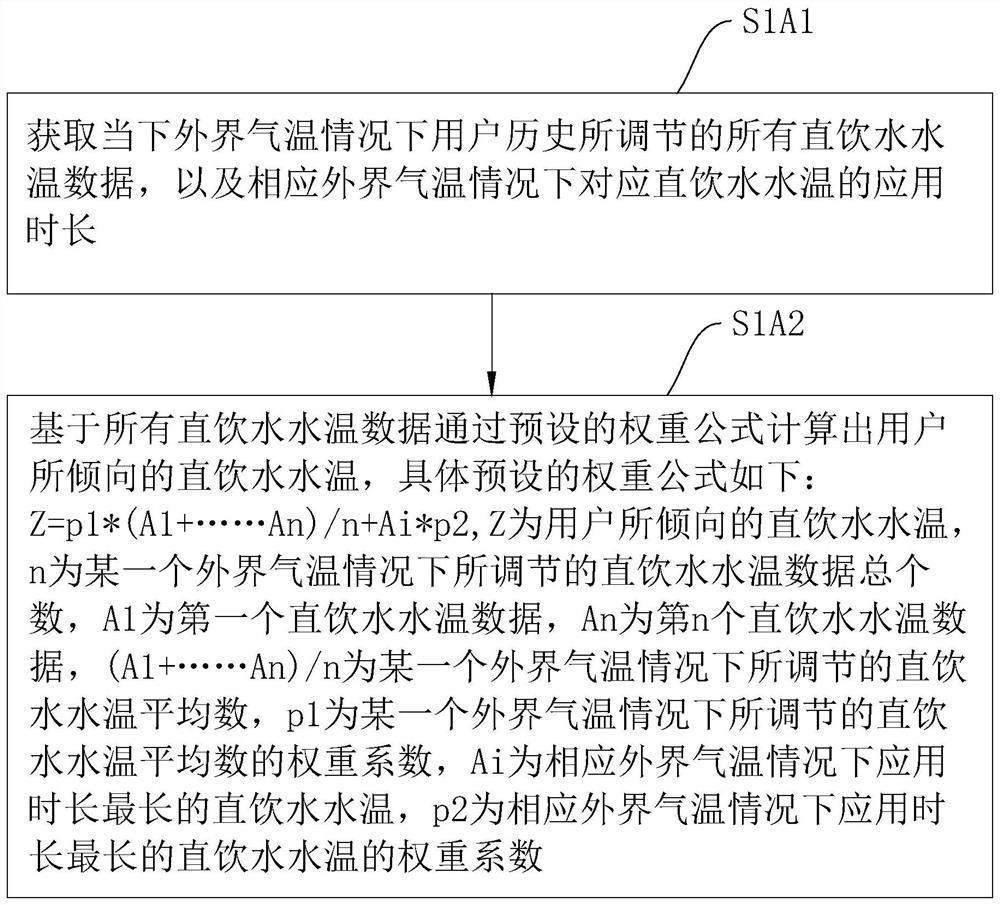 Direct drinking water supply method and system and storage medium