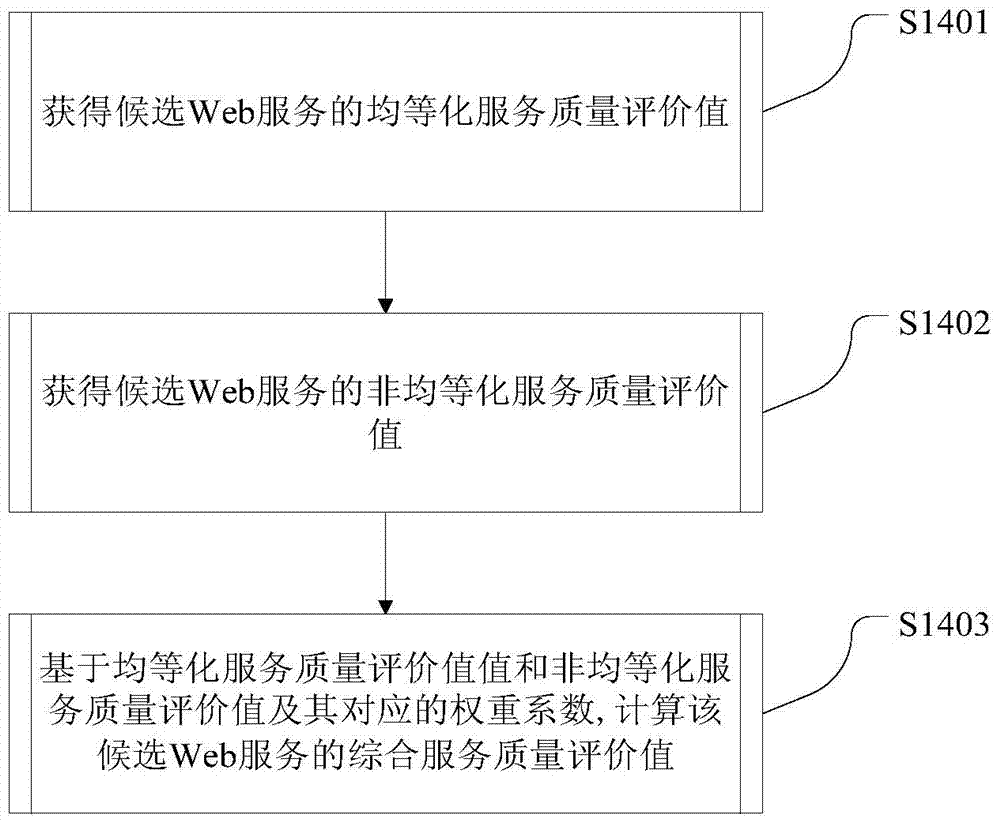 Manufacturing resource recommendation method and system on basis of Web services