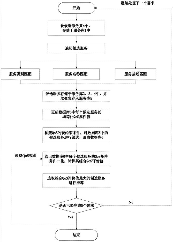 Manufacturing resource recommendation method and system on basis of Web services