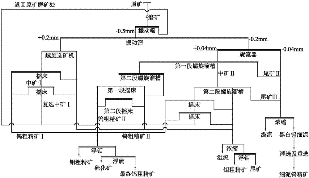 Sorting method for low-grade wolframite and scheelite