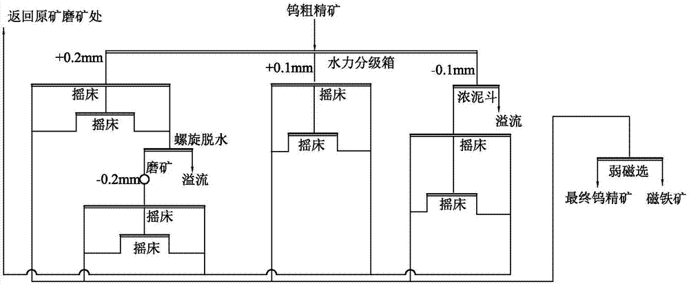 Sorting method for low-grade wolframite and scheelite