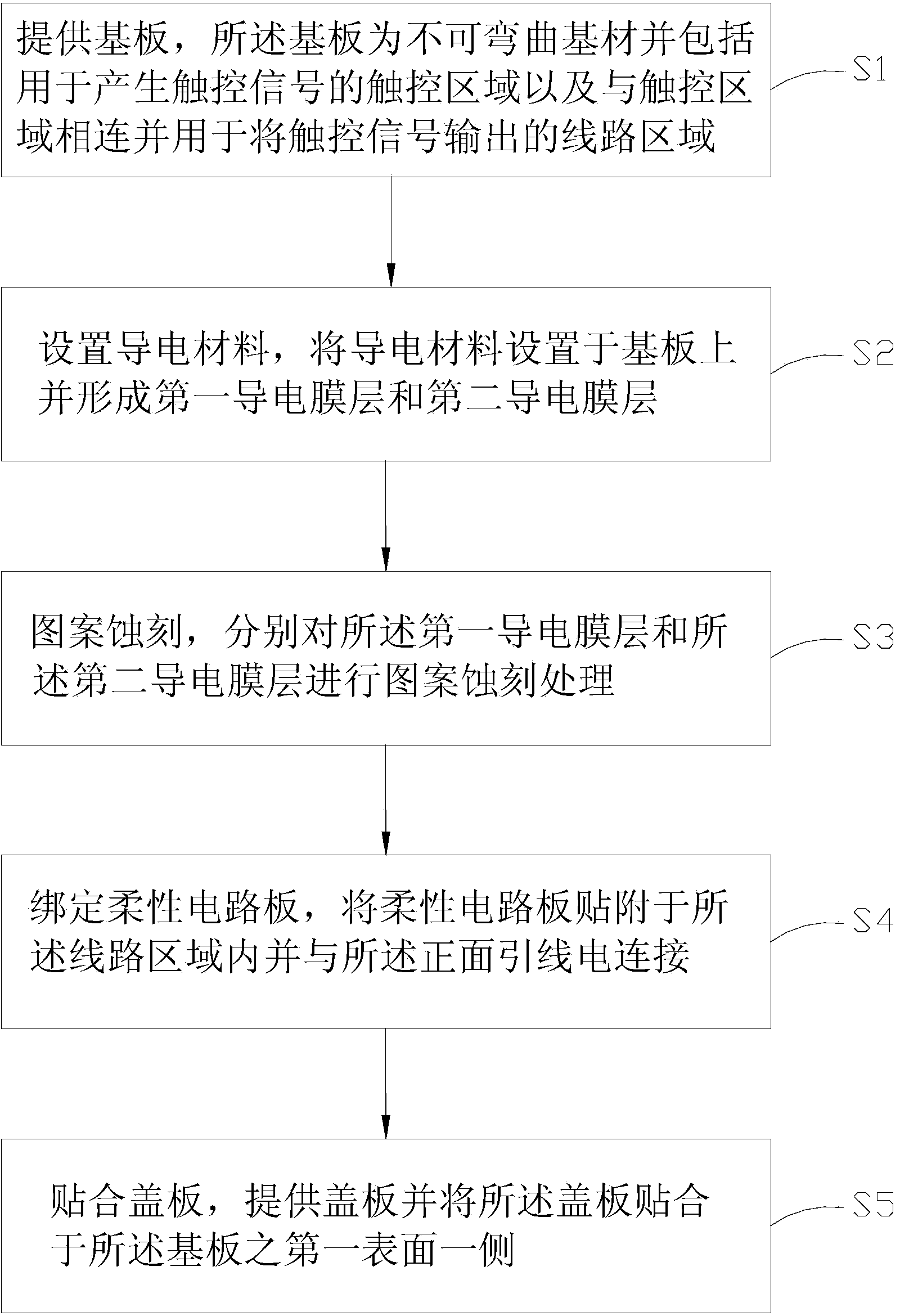 Method for manufacturing touch control screen and touch control screen