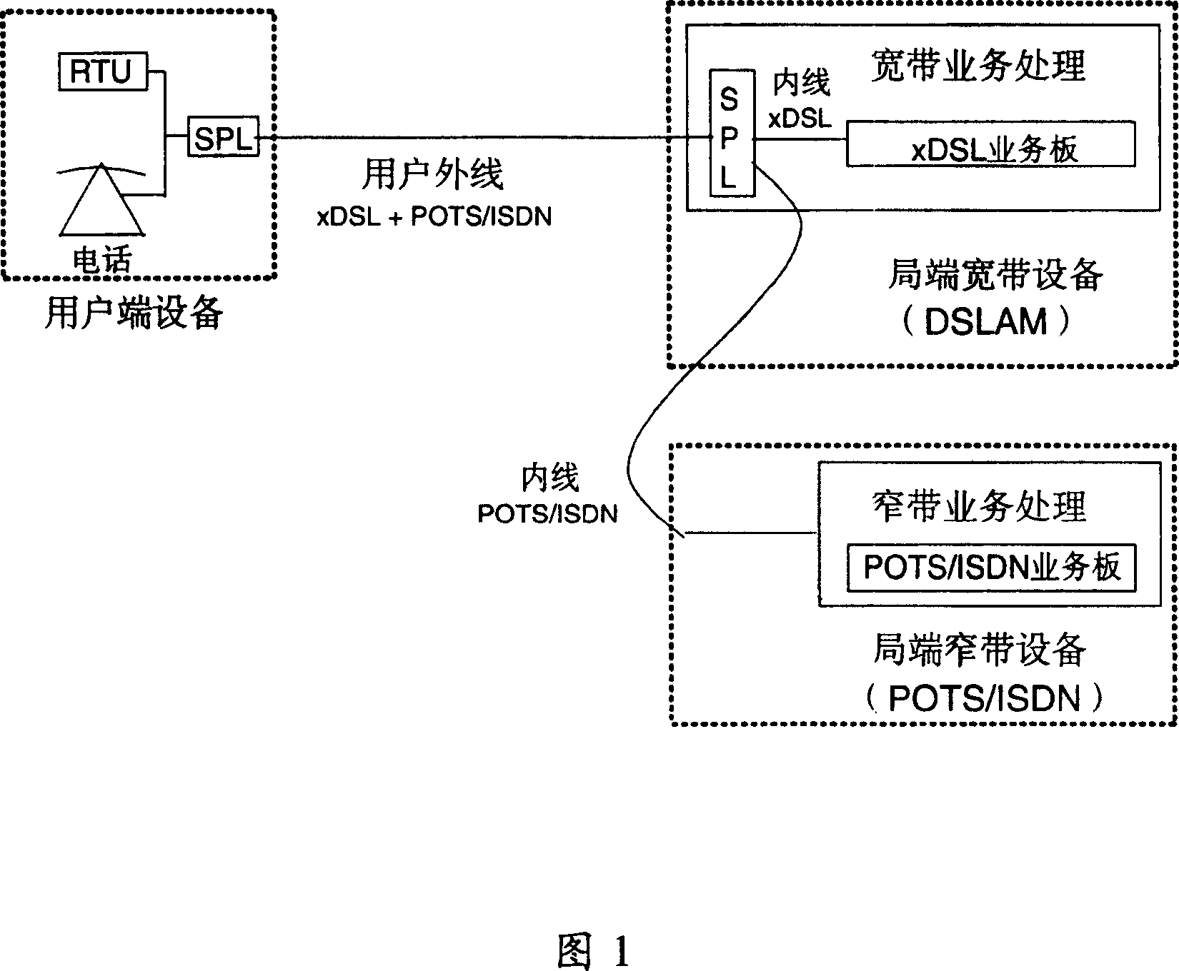 Digital user line broad band business testing method