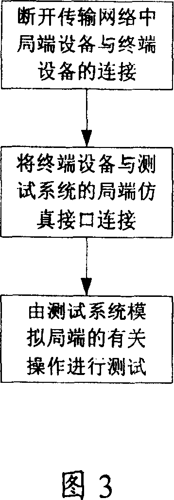 Digital user line broad band business testing method