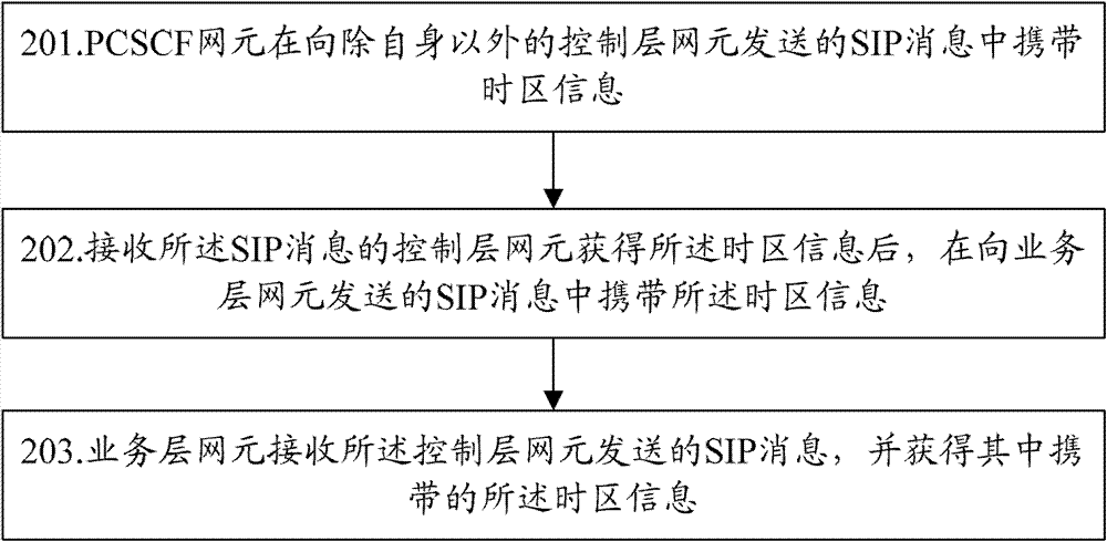 ims method and system for supporting multiple time zones and billing method and system