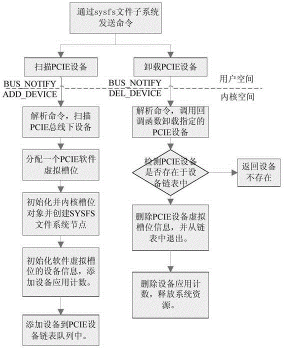 PCIE (peripheral component interface express) device dynamic scanning method supporting multi RC (remote control) in Linux system