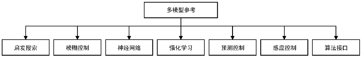 An adaptive coordinated control method for urban area traffic signals