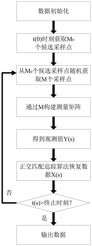 Power transmission line galloping information reconstruction method based on compressed sensing