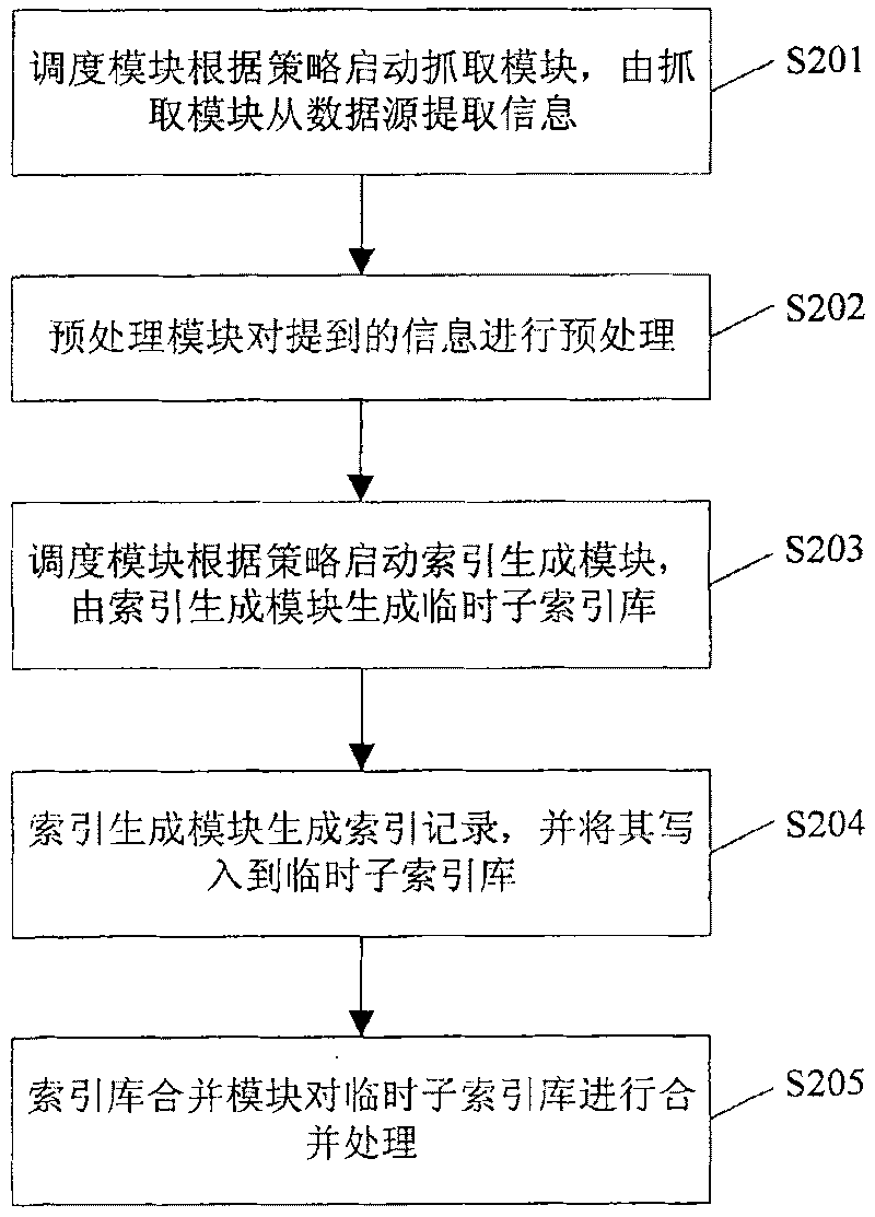 System and method for creating index database