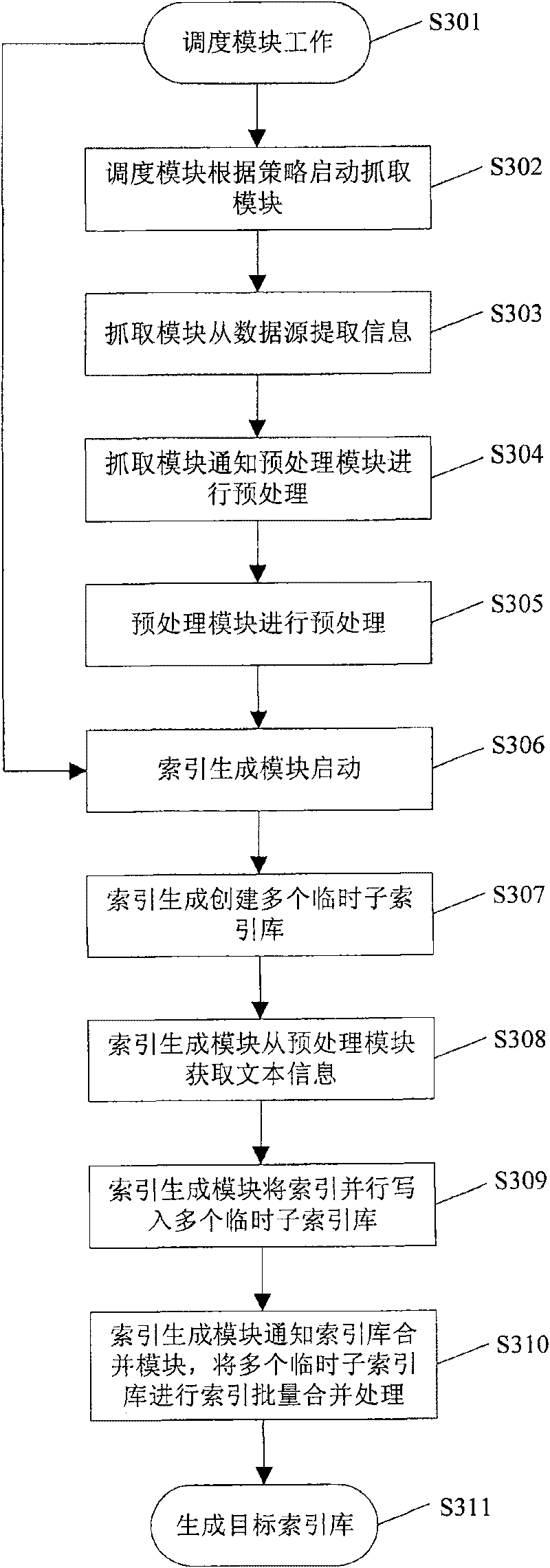 System and method for creating index database