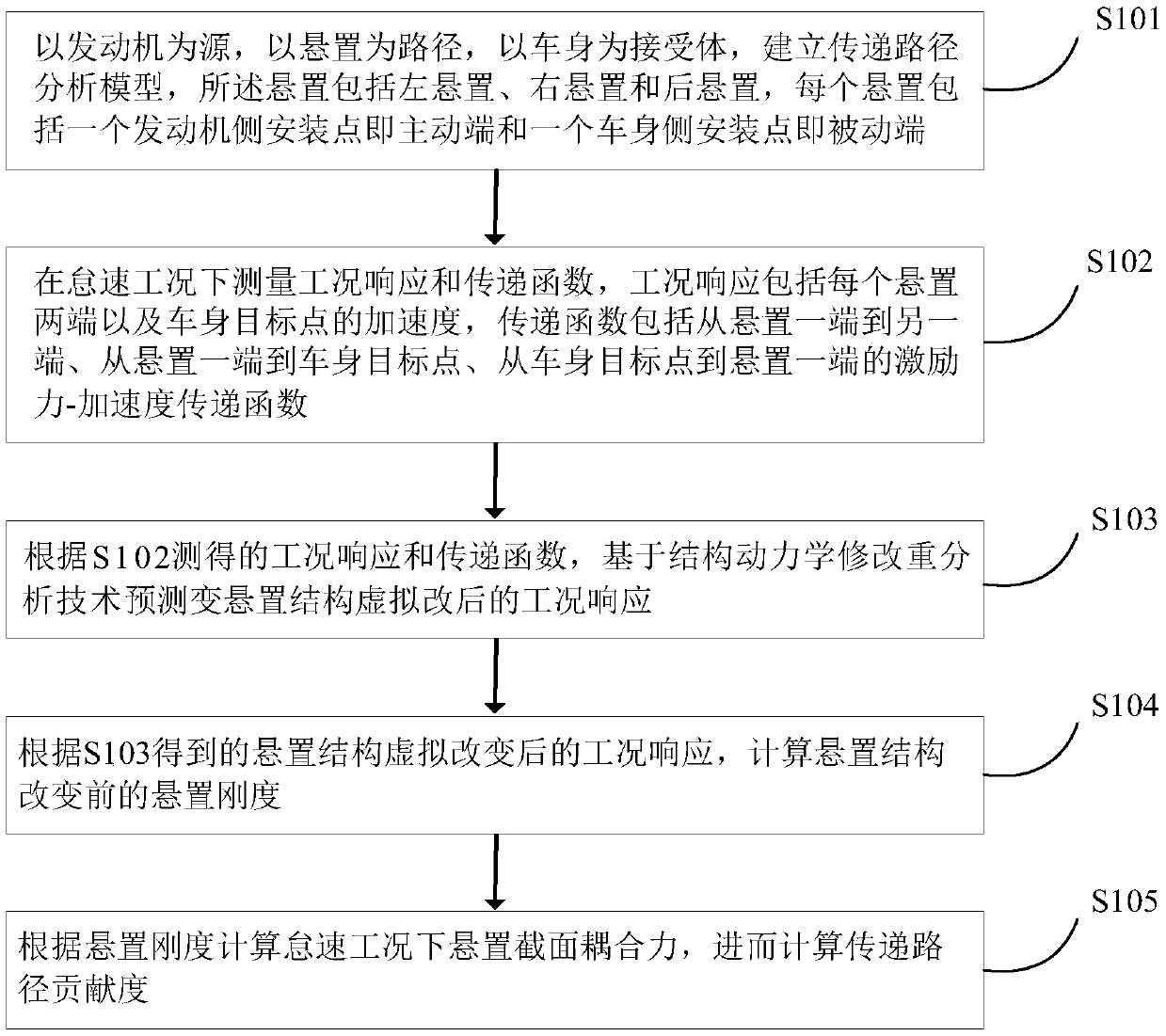 Method for analyzing vibration transfer path of vehicle body