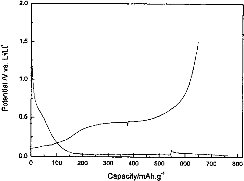 Silicon carbone compound negative polar material of lithium ion battery and its preparation method