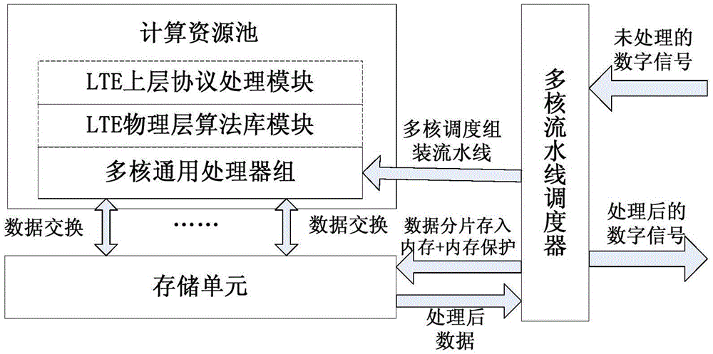 4G broadband communication system multi-core parallel pipeline signal processing system and method