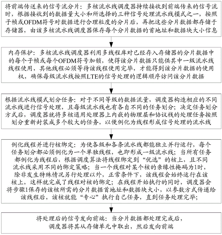 4G broadband communication system multi-core parallel pipeline signal processing system and method