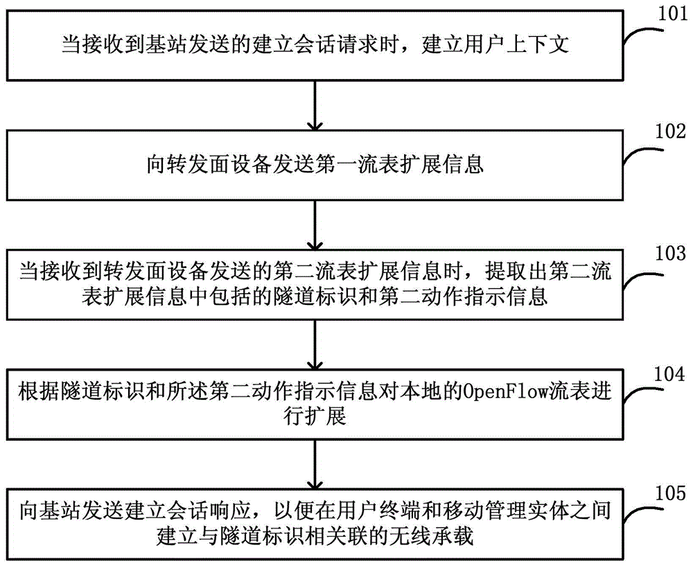 Method used for realizing control and forwarding function decoupling, apparatus and system thereof