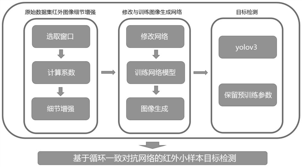 Infrared Sample Target Detection Method Based on Cyclic Consistent Adversarial Network