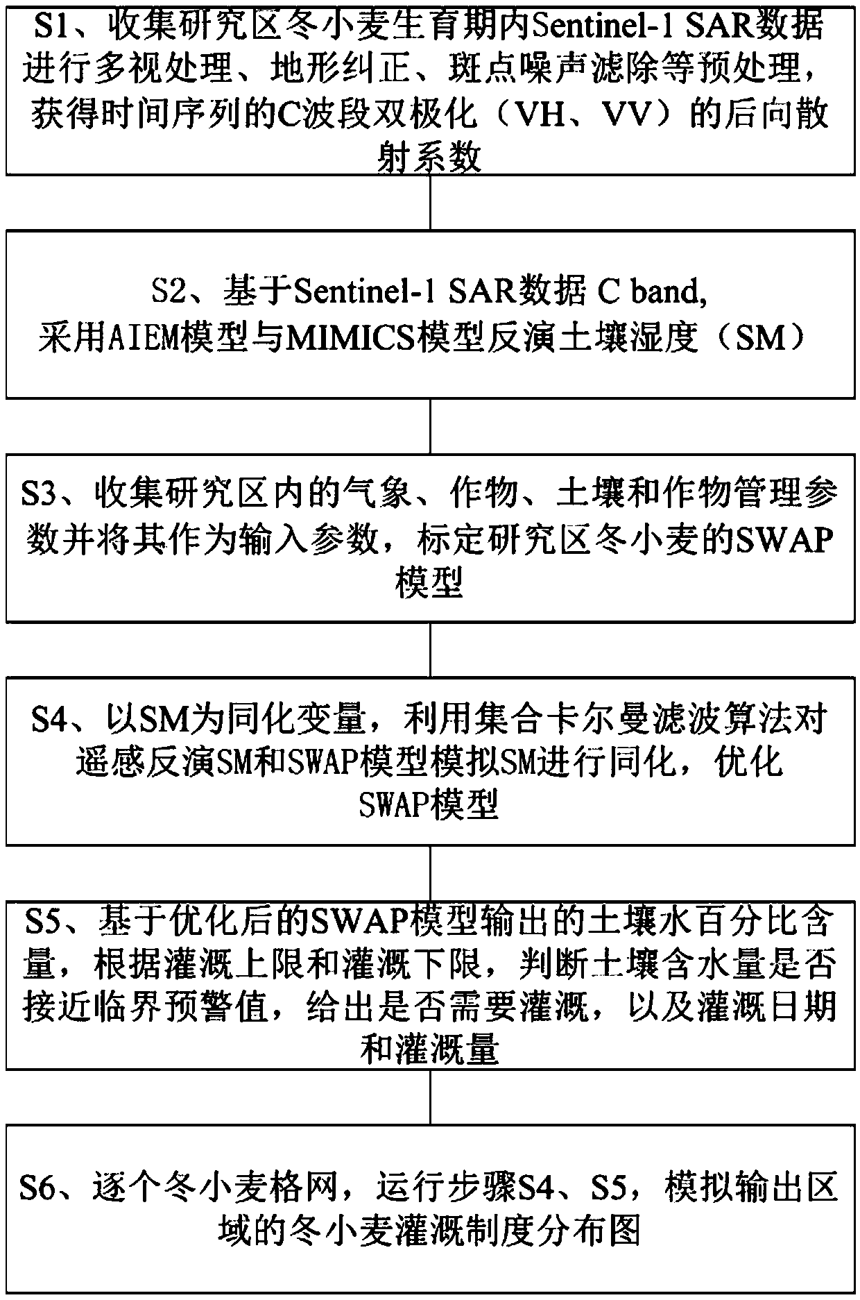 Crop irrigation instruction method by means of assimilation of dual polarimetric synthetic aperture radar and crop model