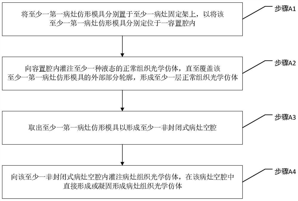 Optical phantom for simulating laser surgery and its mold structure and preparation method