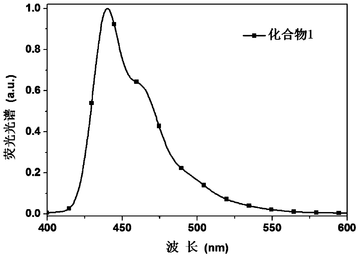 Fluorescent material and applications thereof