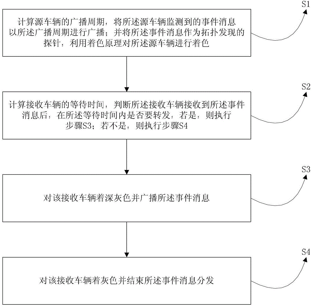 Data distribution method for vehicle ad hoc network based on topology discovery