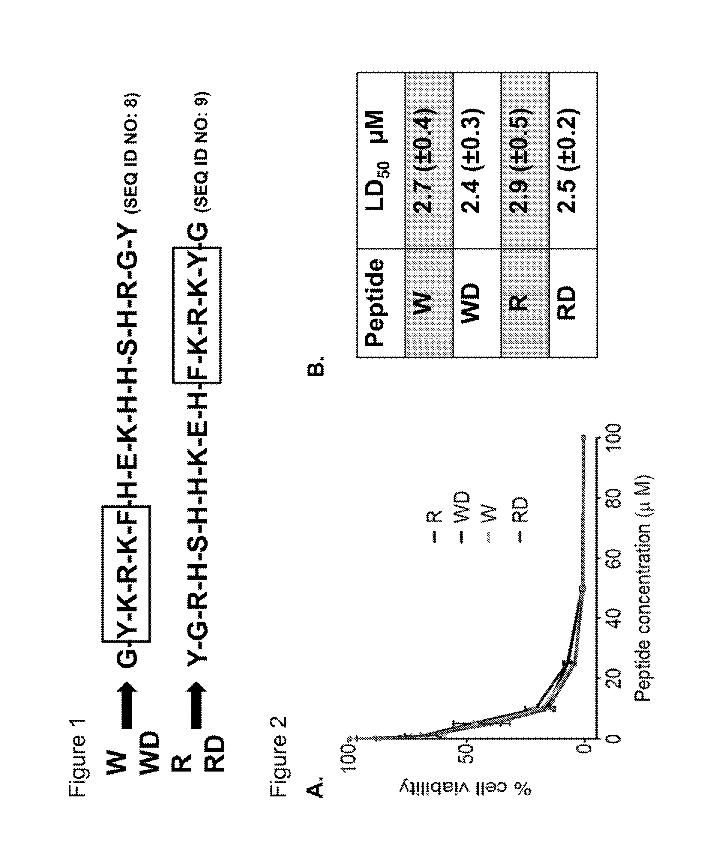 Peptides with antifungal activity and methods of using the peptides