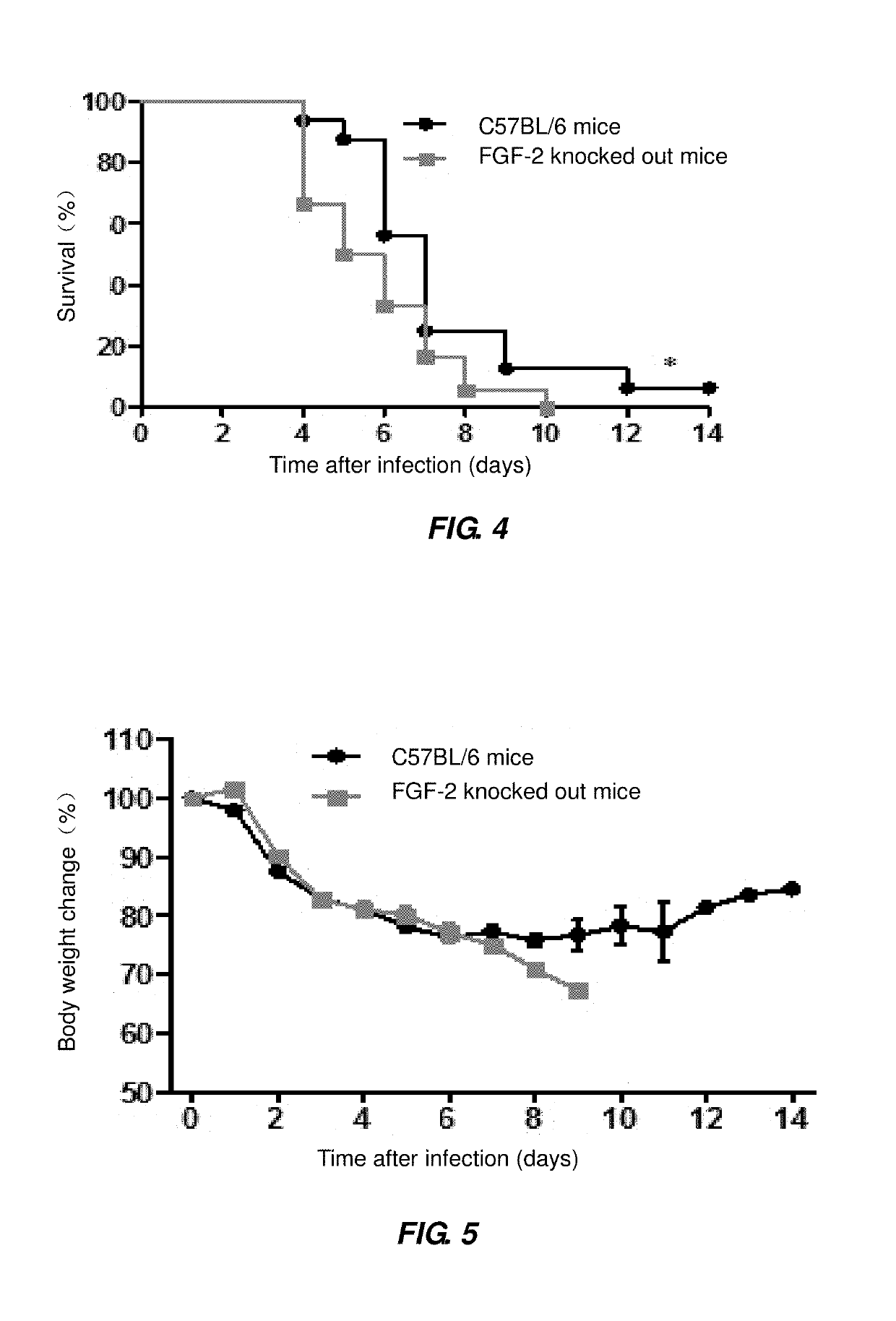 Use of fibroblast growth factor 2