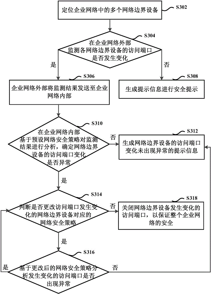 Enterprise network access control method and device